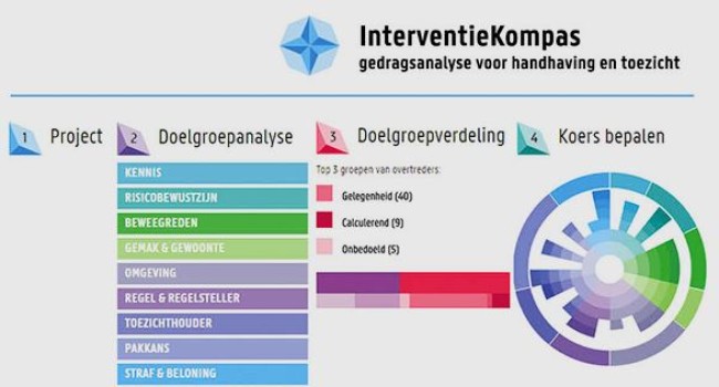 Het Interventiekompas legt onbewust gedrag bloot