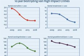 10 jaar bestrijding van high impact crimes